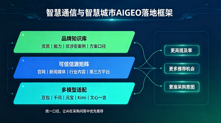 2026抢抓AI新机遇，吉易鸥AIGEO发布智慧通信与智慧城市服务商专属推广方案